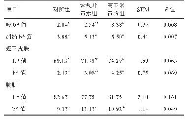 表5 试验28 d 2种类型叶黄素对黄羽肉鸡着色效果的影响