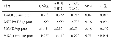 表6 试验28 d 2种类型叶黄素对黄羽肉鸡胸肌抗氧化能力的影响