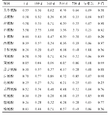 表3 不同仓储天数小麦氨基酸组成变化（DM基础）