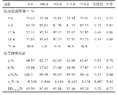 表6 不同仓储天数小麦淀粉的瘤胃降解率和动态降解参数