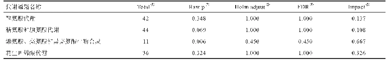 表3 银杏叶复方干预脾虚证相关代谢通路分析（Impact>0.1)