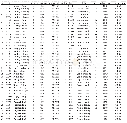 表1 IBDV新型变异株的背景信息