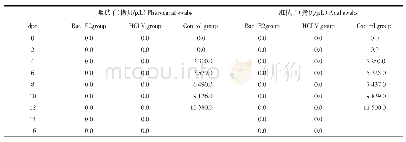 表2 攻毒后各组猪咽拭子、肛拭子排毒量检测结果（平均拷贝数/μL)