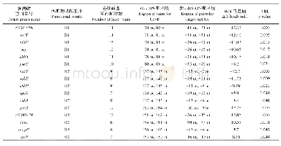 表2 TargetRNA2程序预测能与GcvB 3个功能基序碱基配对的靶基因