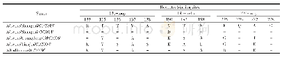 表1 分离株HA蛋白受体结合位点分析(H3 numbering)