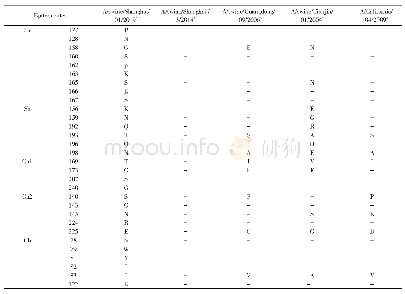 表2 分离株HA蛋白抗原位点分析(H3 numbering)