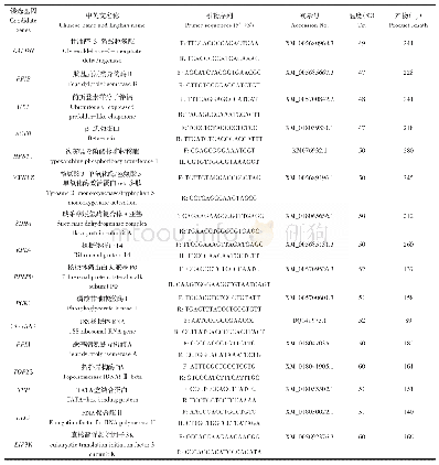 表1 化学成分分析结果：金堂黑山羊不同组织内参基因筛选与稳定性分析