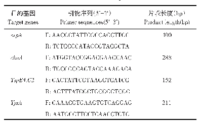 表1 引物序列：牛源乳腺致病性大肠杆菌JL05全基因测序及毒力和耐药基因分析