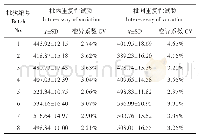 表3 主轴编码主范畴：基于液相PNA-FISH技术的单增李斯特菌检测方法研究