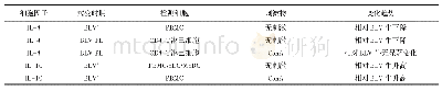 表3 BLV阳性牛Th2型细胞因子的异常表达水平的变化