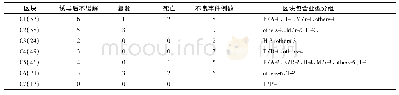 表2 早期不良事件在聚类区块中的分布(例)