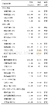 表1 4期神经母细胞瘤化疗方案及药物安排