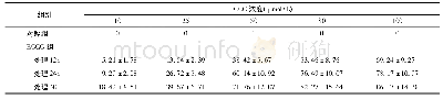 表1-1 MTT检测EGCG对Jurkat细胞的增殖抑制作用[(±s)%](n=6)