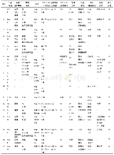 表2 近10年来文献报道发生SOS/VOD患者基本情况、治疗过程、预后