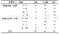 表3 供者血型含有A抗原与Post-HSCT IHD的关系(例)