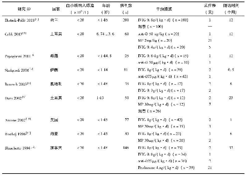 表1 纳入研究基本特征：常用一线单药治疗儿童新诊断ITP Meta分析