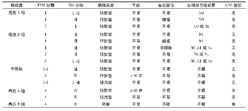 表1 横纹肌肉瘤全国协作组重庆方案(RMS-CQ-2009) RMS危险度分组