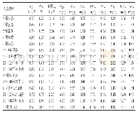 表4 15批人参药材中8种人参皂苷含量的测定结果 (n=3) Tab 4 Contents of 8 kinds of ginsenoside in 15 ba-tches of P.ginseng (n=6)