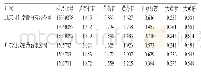 表3 样品含量测定结果 (n=3, mg/g) Tab 3 Results of contents determination of samples (n=3, mg/g)