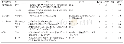 表3 潜在不适当用药的统计情况Tab 3 Statistics of potentially inappropriate medication