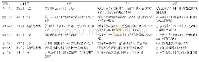 表1 2014-2017年我国儿童临床用药相关政策Tab 1 The policy of clinical pediatric drug use in China during 2014-2017