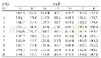 《表4 电子舌测试苦度评价结果 (川木通) Tab 4 Results of electronic tongue test bitterness eva-luation (Clematis arman