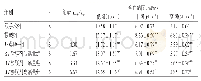 表2 各组大鼠全血黏度检测结果 (±s) Tab 2 Results of whole blood viscosity of rats in each group (±s)