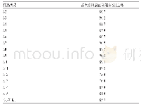 表3 14批样品的15个共有峰峰面积占色谱峰总面积的百分比Tab 3 Percentage of 15 common peaks area to total chromatographic peaks area in HPLC finger