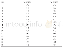 表7 主成分因子与变量间系数Tab 7 The coefficient between the principal compo-nent and the variable