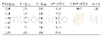 表1 加样回收率试验结果 (n=6) Tab 1 Results of recovery tests (n=6)