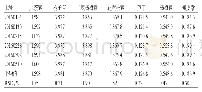 表3 样品含量测定结果 (n=3, mg/g) Tab 3 Results of content determination of samples (n=3, mg/g)