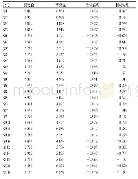 表1 0 总环烯醚萜苷定量模型验证结果 (%) Tab 10 Results of quantitative model validation of to-tal iridoid glycosides (%)