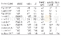 表2 纳入研究质量评价结果Tab 2 Methodological quality evaluation of included studies