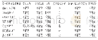 表4 纳入研究质量评价结果Tab 4 Quality evluation of included studies