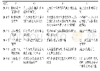 表1 绩效管理体系建立过程Tab 1 Establishment process of performance manage-ment system