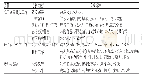 表4 初级临床药师岗位胜任力考核表Tab 4Post competency evaluation form for junior clinical pharmacists