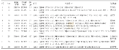 《表1 防风药材中化学成分的UPLC-Q-TOF-MS鉴定结果Tab 1 Identification result of chemical components in S.divaricata by