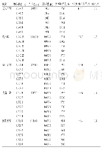 表3 5种成分回收率结果 (n=6) Tab 3Results of recovery rate of 5 components (n=6)