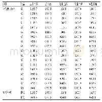 表5 温郁金不同加工药材样品中5种成分含量数据格式化处理结果Tab 5Results of data format processing of 5components in different prepared C.wenyujin