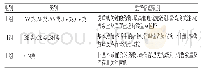 表2 ABC-VEN矩阵分组表Tab 2 ABC-VEN matrix grouping tablet