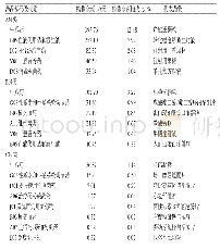 《表7 按ATC系统分类的N类药品销售情况Tab 7Consumption sum of class N drugs according to ATC system classification》