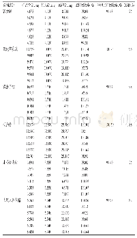 表3 加样回收率试验结果 (n=6) Tab 3 Results of recovery tests (n=6)