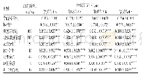 表3 各组大鼠足跖肿胀实验结果 (n=12) Tab 3Results of paw edema tests in rats of each group (n=12)