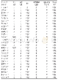 表2 纳入研究质量评价结果Tab 2 Quality evaluation of included studies