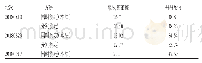 表3 样品含量测定结果 (mg/g, n=3) Tab 3Results of content determination of samples (mg/g, n=3)