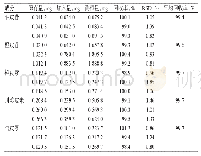 表3 回收率试验结果 (n=3) Tab 3 Results of recovery tests (n=3)