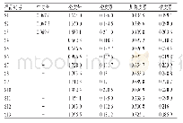 表4 13批样品中5个成分的含量测定结果 (n=3, mg/g) Tab 4Results of content determination of 5 compo-nents in 13 batches of samples (n=3, m