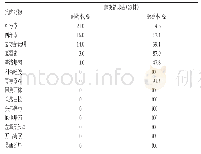 表5 肺炎链球菌对抗菌药物的耐药率及敏感率Tab 5Drug resistance rate and susceptibility of S pneumoniae to antibiotics