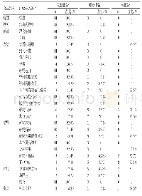 表2 纳入Meta分析/系统评价的PRISMA评价结果Tab 2 PRISMA evaluation of included Meta-analysis/systematic evaluation