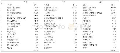 表4 妊娠不同时期用药种类分布Tab 4 Distribution of drug types during different stages of pregnancy